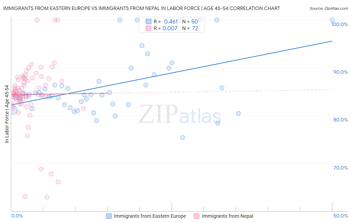 Immigrants from Eastern Europe vs Immigrants from Nepal In Labor Force | Age 45-54