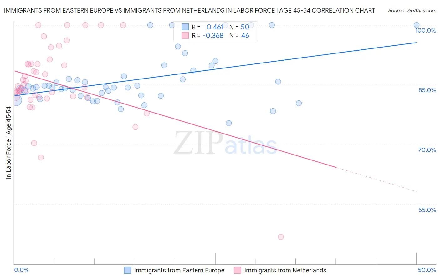 Immigrants from Eastern Europe vs Immigrants from Netherlands In Labor Force | Age 45-54