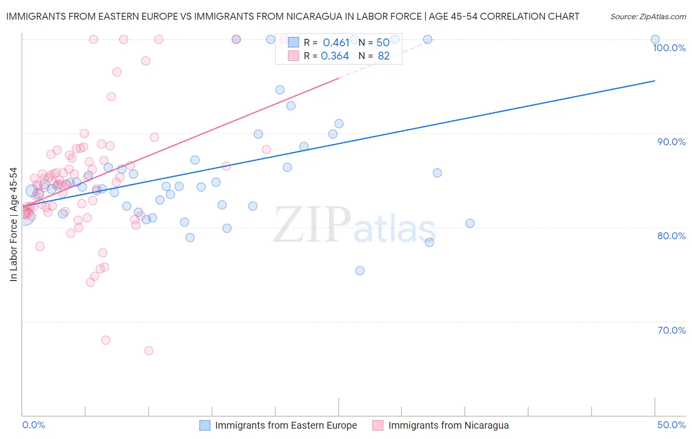 Immigrants from Eastern Europe vs Immigrants from Nicaragua In Labor Force | Age 45-54