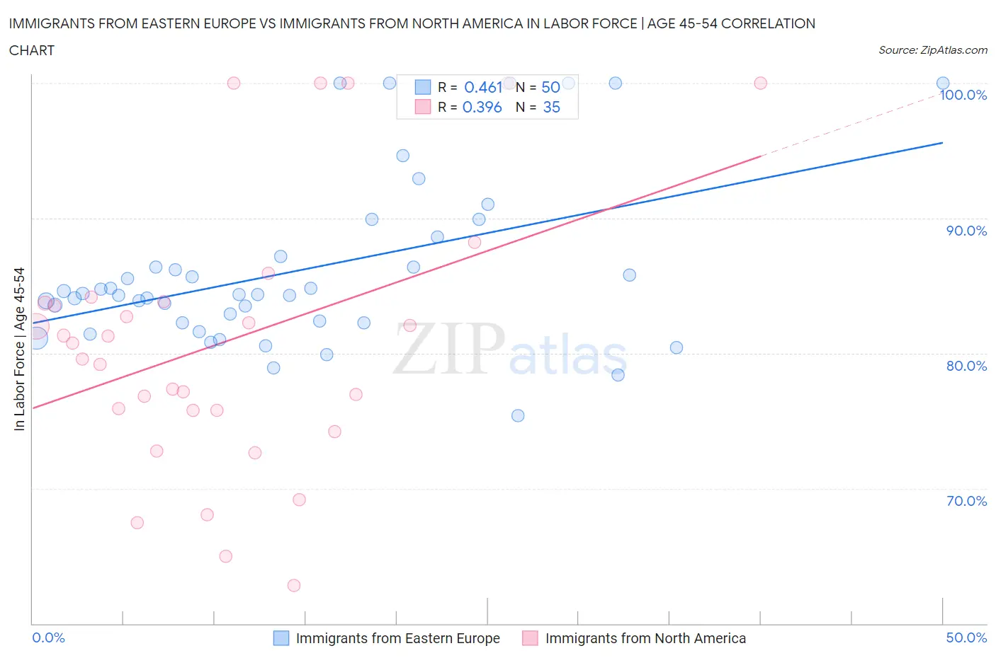 Immigrants from Eastern Europe vs Immigrants from North America In Labor Force | Age 45-54