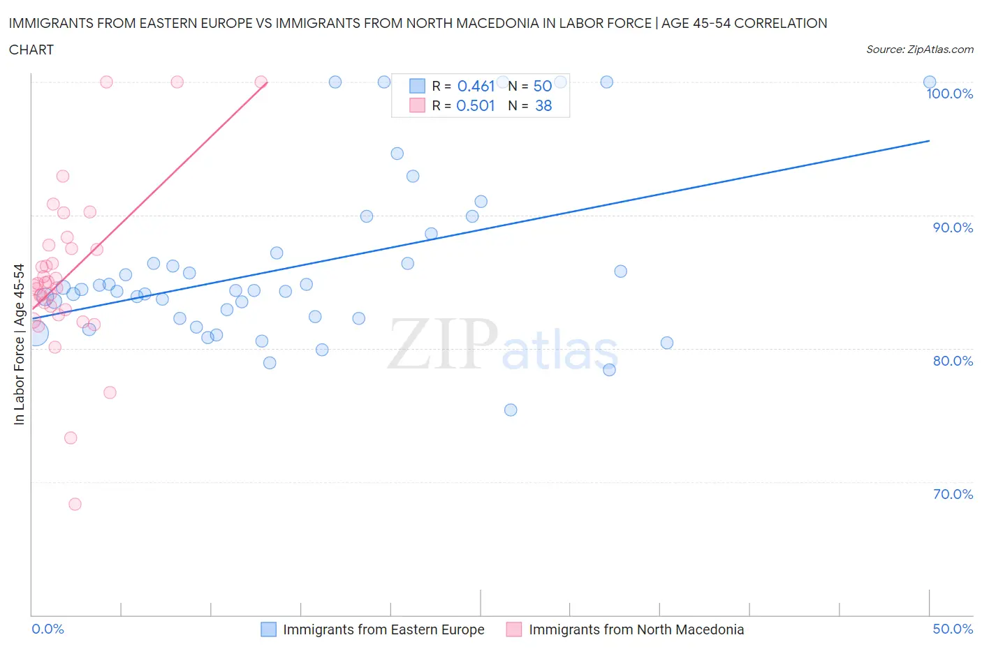 Immigrants from Eastern Europe vs Immigrants from North Macedonia In Labor Force | Age 45-54