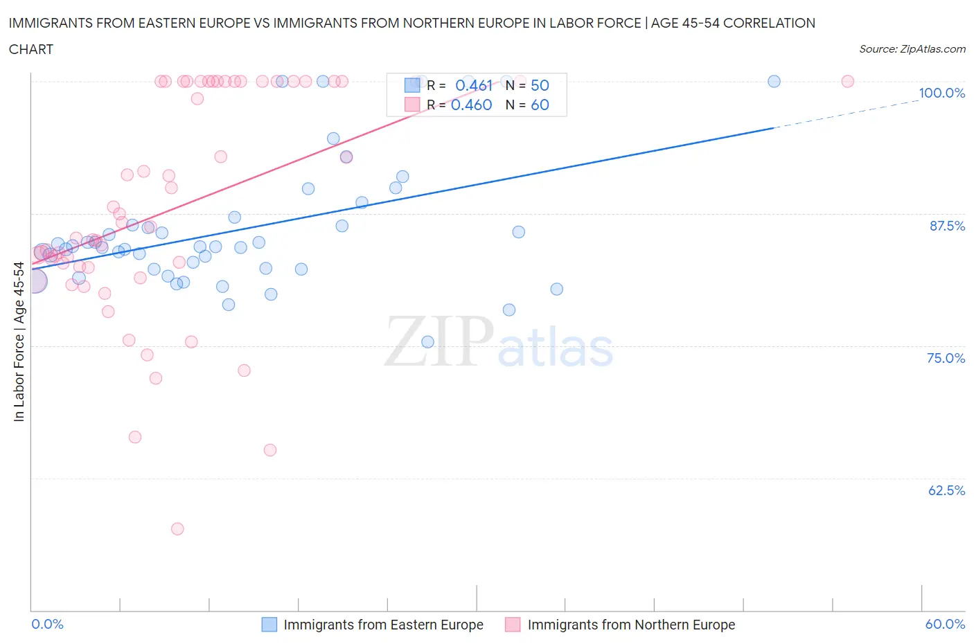 Immigrants from Eastern Europe vs Immigrants from Northern Europe In Labor Force | Age 45-54