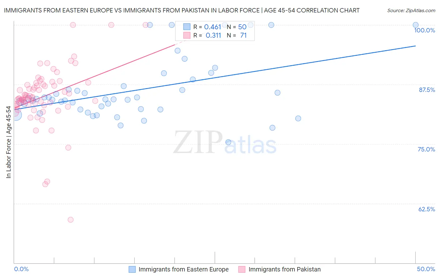 Immigrants from Eastern Europe vs Immigrants from Pakistan In Labor Force | Age 45-54