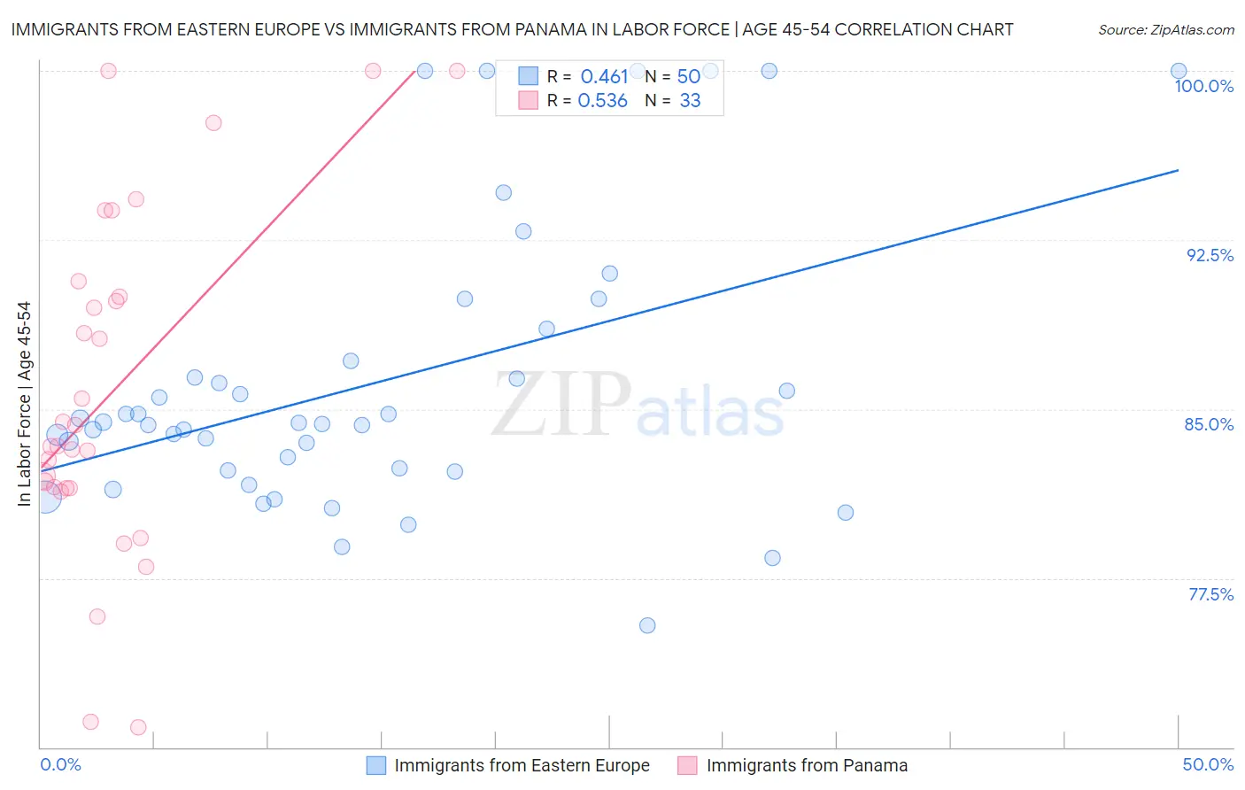 Immigrants from Eastern Europe vs Immigrants from Panama In Labor Force | Age 45-54