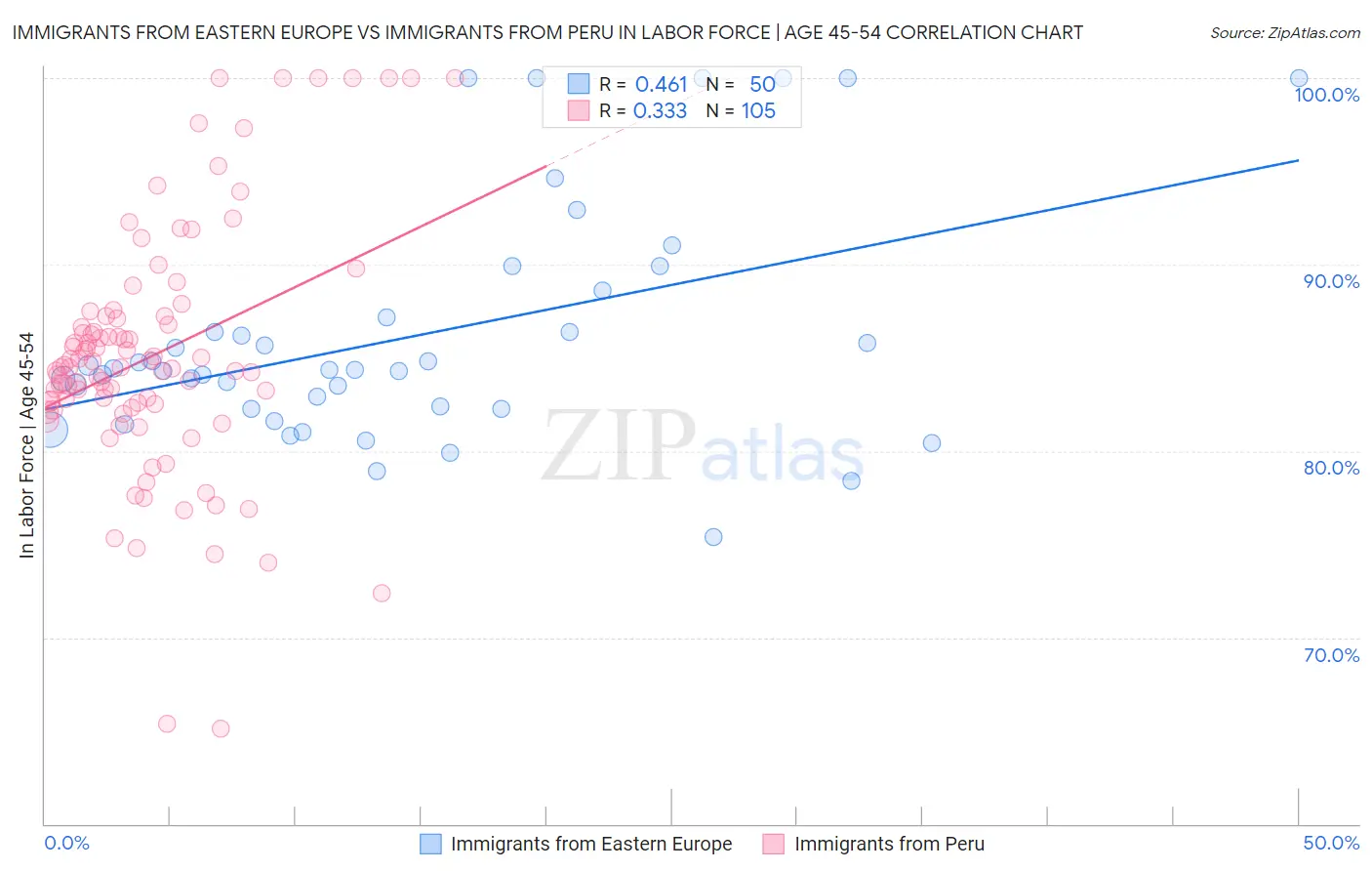 Immigrants from Eastern Europe vs Immigrants from Peru In Labor Force | Age 45-54
