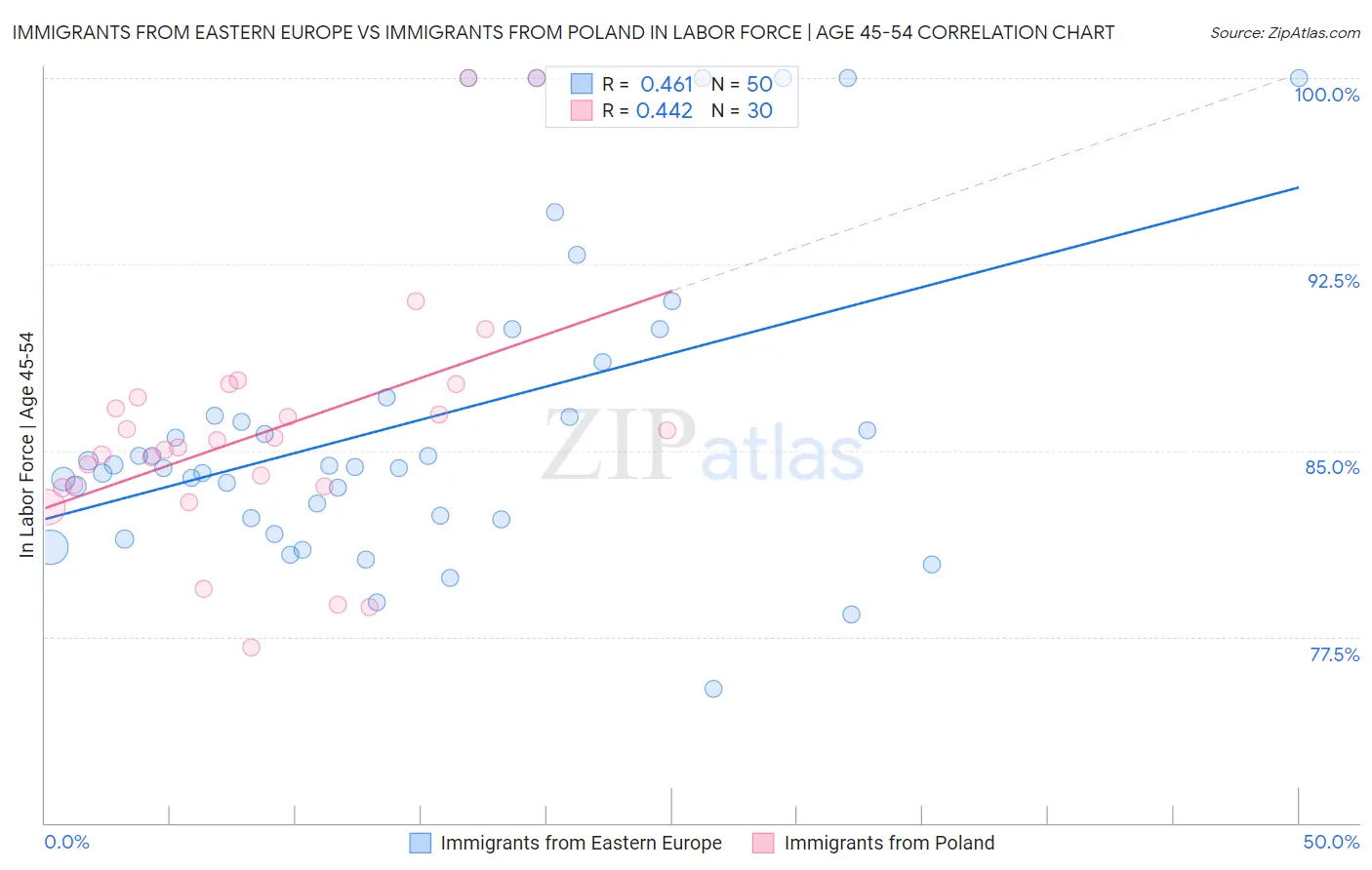Immigrants from Eastern Europe vs Immigrants from Poland In Labor Force | Age 45-54