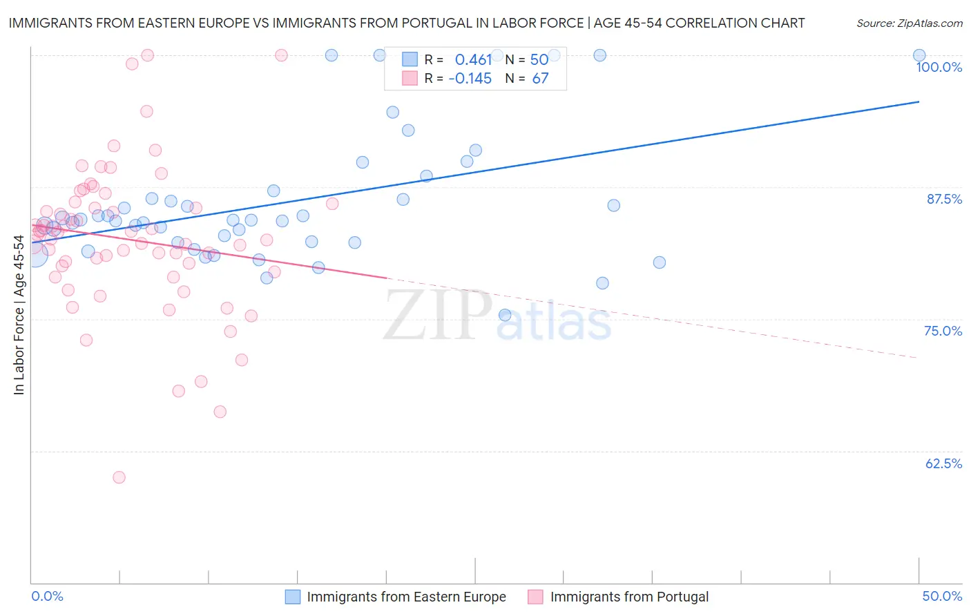 Immigrants from Eastern Europe vs Immigrants from Portugal In Labor Force | Age 45-54