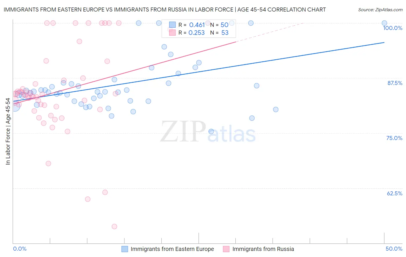 Immigrants from Eastern Europe vs Immigrants from Russia In Labor Force | Age 45-54