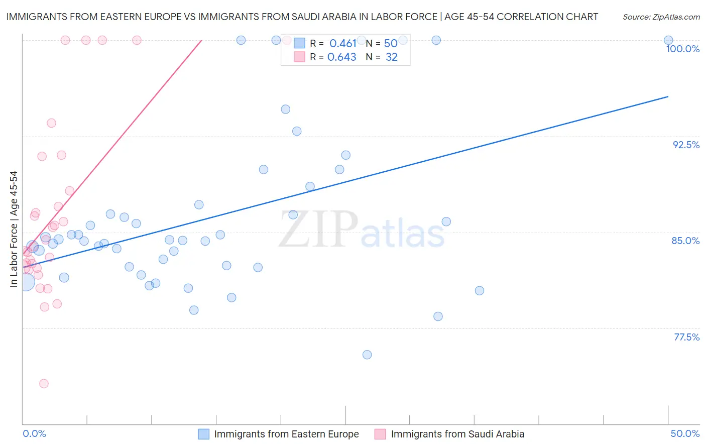 Immigrants from Eastern Europe vs Immigrants from Saudi Arabia In Labor Force | Age 45-54