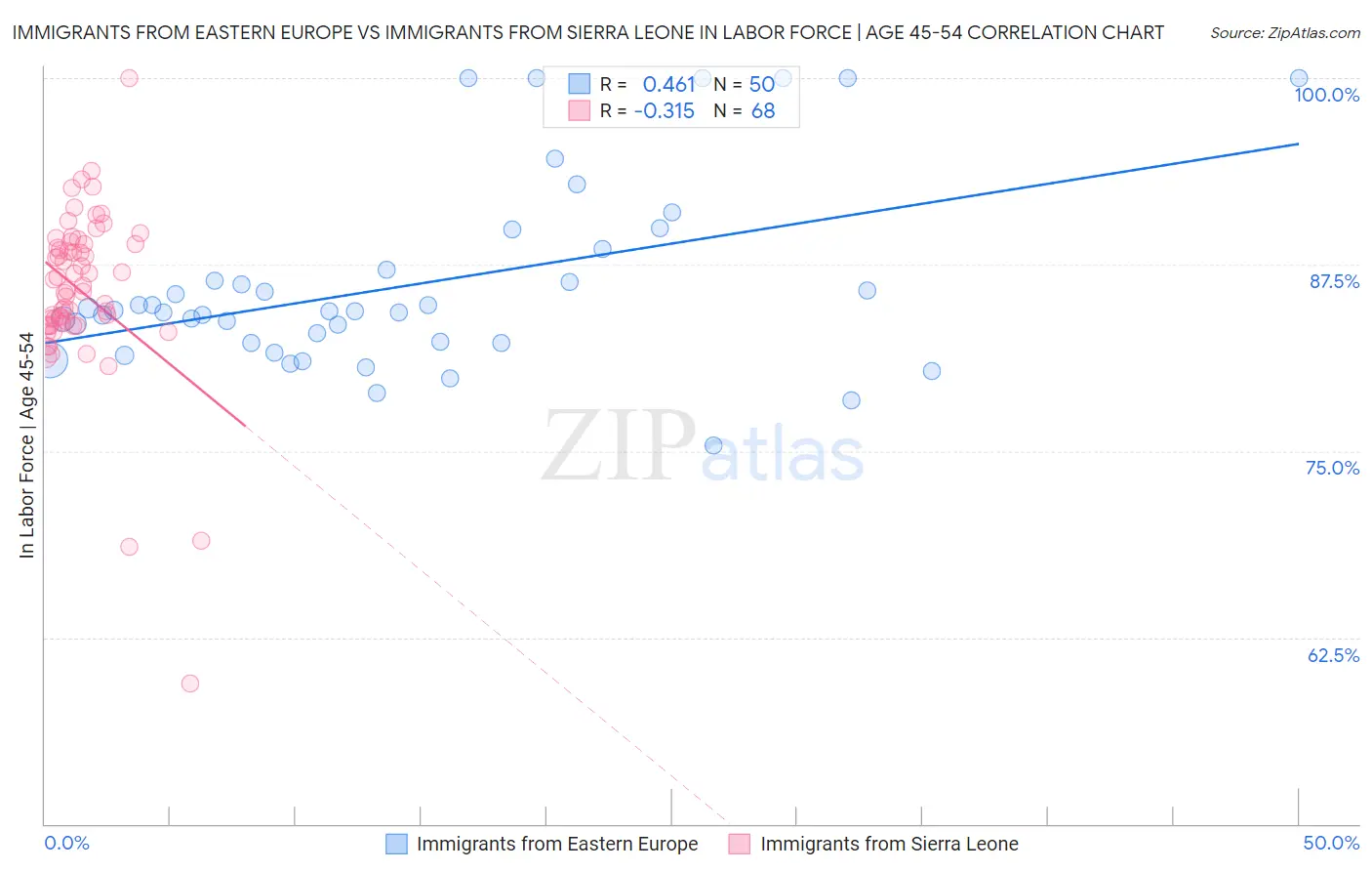 Immigrants from Eastern Europe vs Immigrants from Sierra Leone In Labor Force | Age 45-54