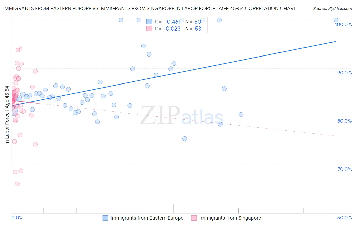 Immigrants from Eastern Europe vs Immigrants from Singapore In Labor Force | Age 45-54