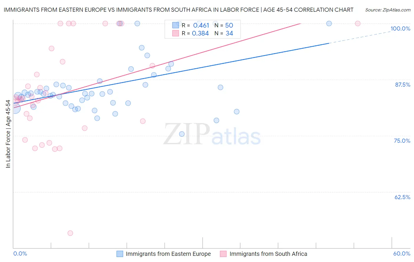 Immigrants from Eastern Europe vs Immigrants from South Africa In Labor Force | Age 45-54