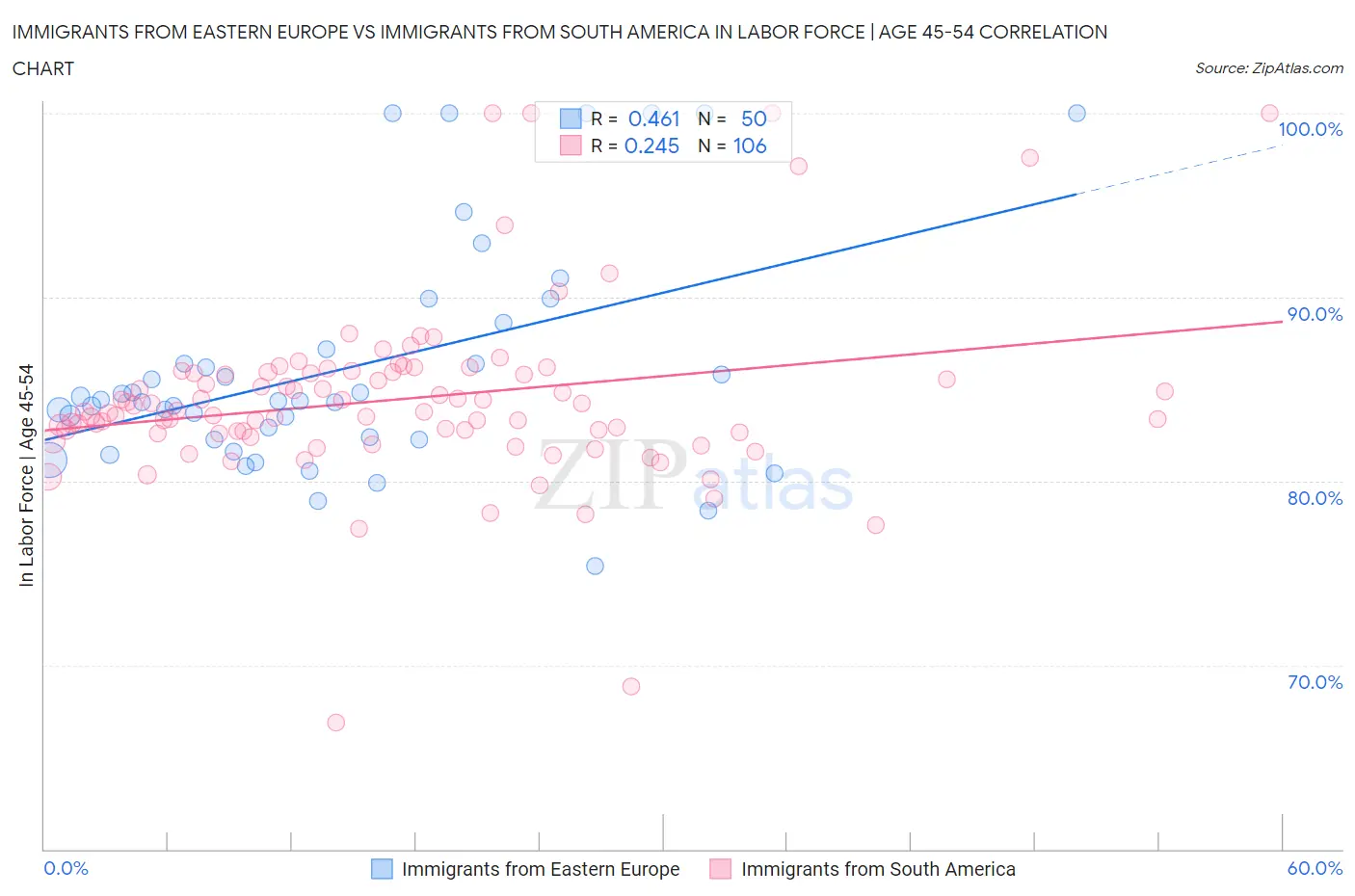 Immigrants from Eastern Europe vs Immigrants from South America In Labor Force | Age 45-54