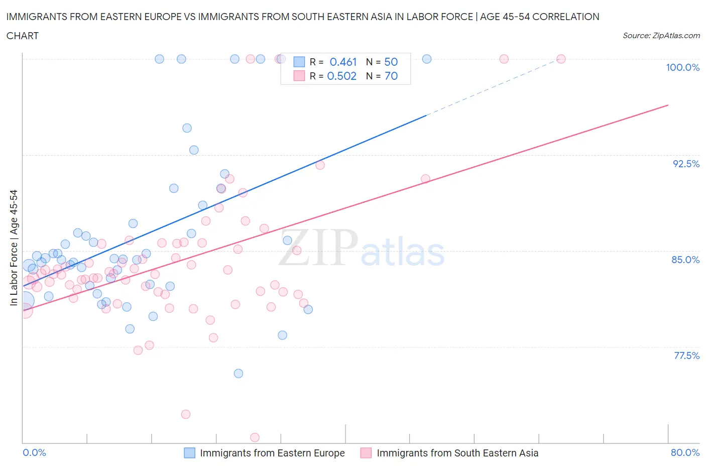 Immigrants from Eastern Europe vs Immigrants from South Eastern Asia In Labor Force | Age 45-54