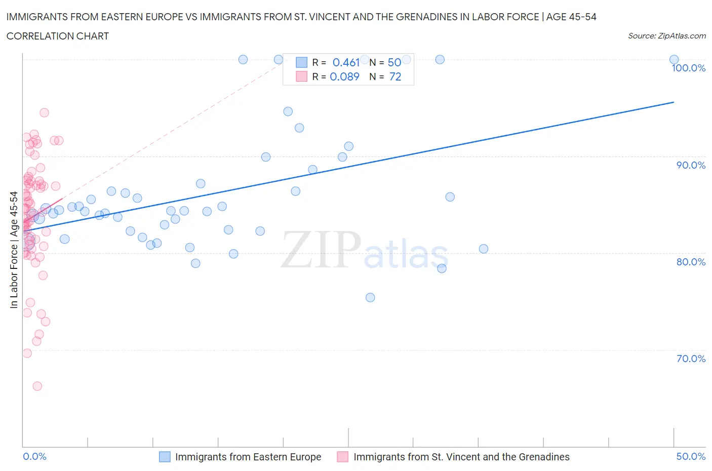 Immigrants from Eastern Europe vs Immigrants from St. Vincent and the Grenadines In Labor Force | Age 45-54