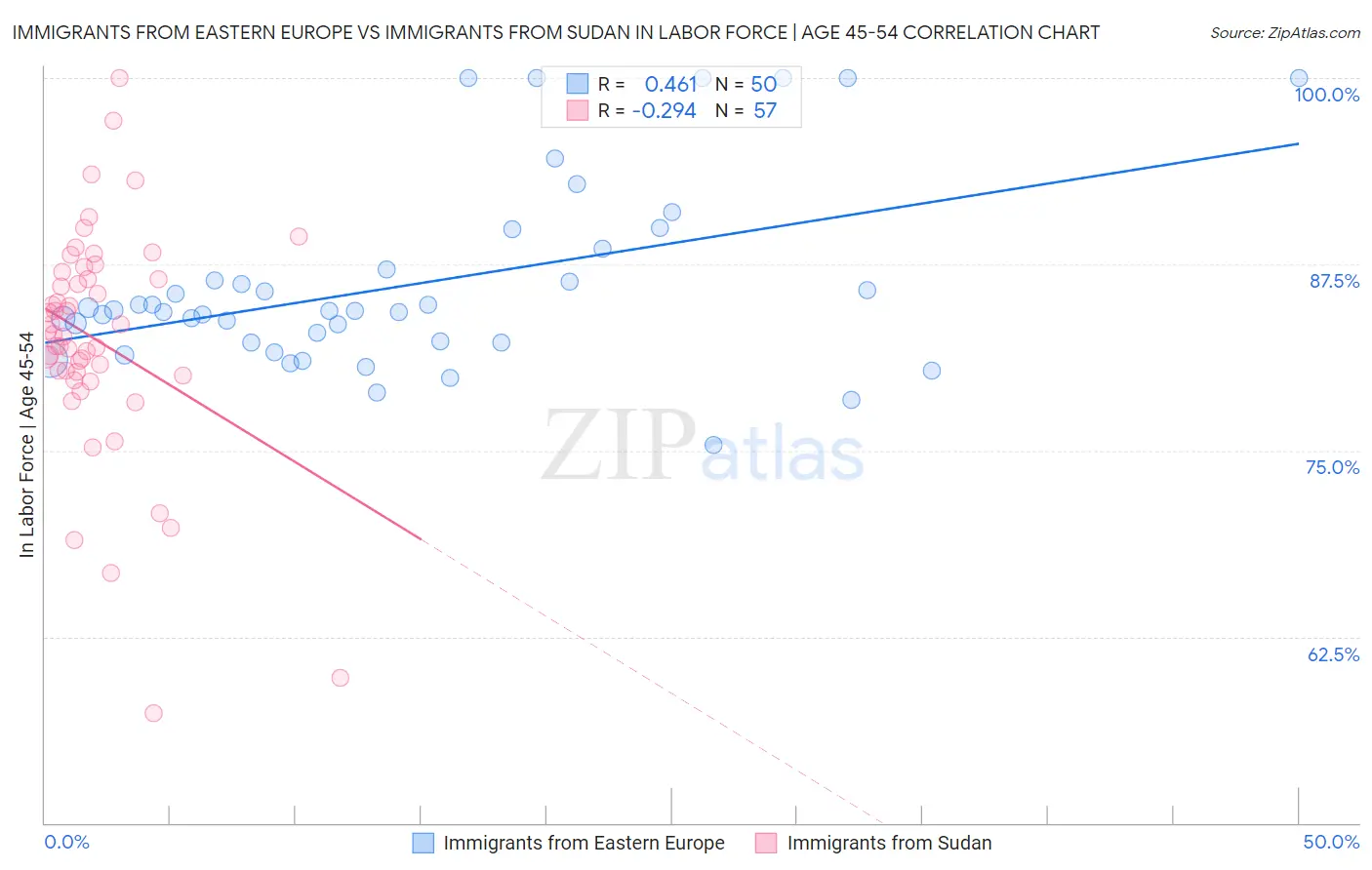 Immigrants from Eastern Europe vs Immigrants from Sudan In Labor Force | Age 45-54