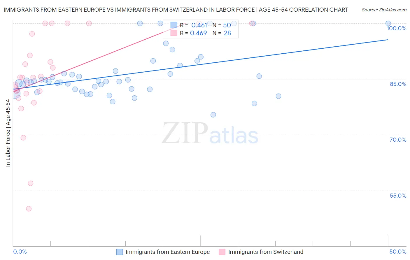 Immigrants from Eastern Europe vs Immigrants from Switzerland In Labor Force | Age 45-54