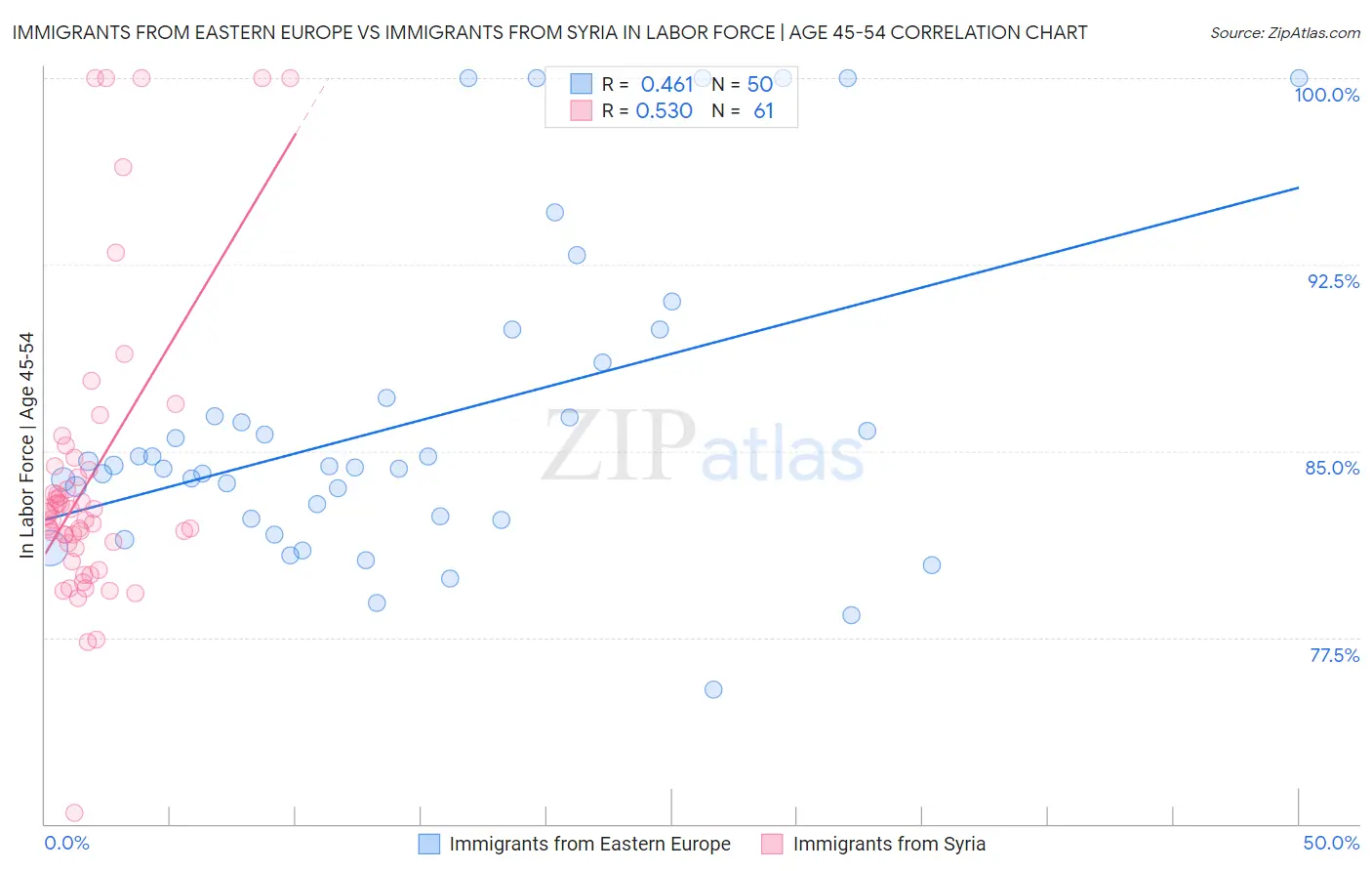 Immigrants from Eastern Europe vs Immigrants from Syria In Labor Force | Age 45-54