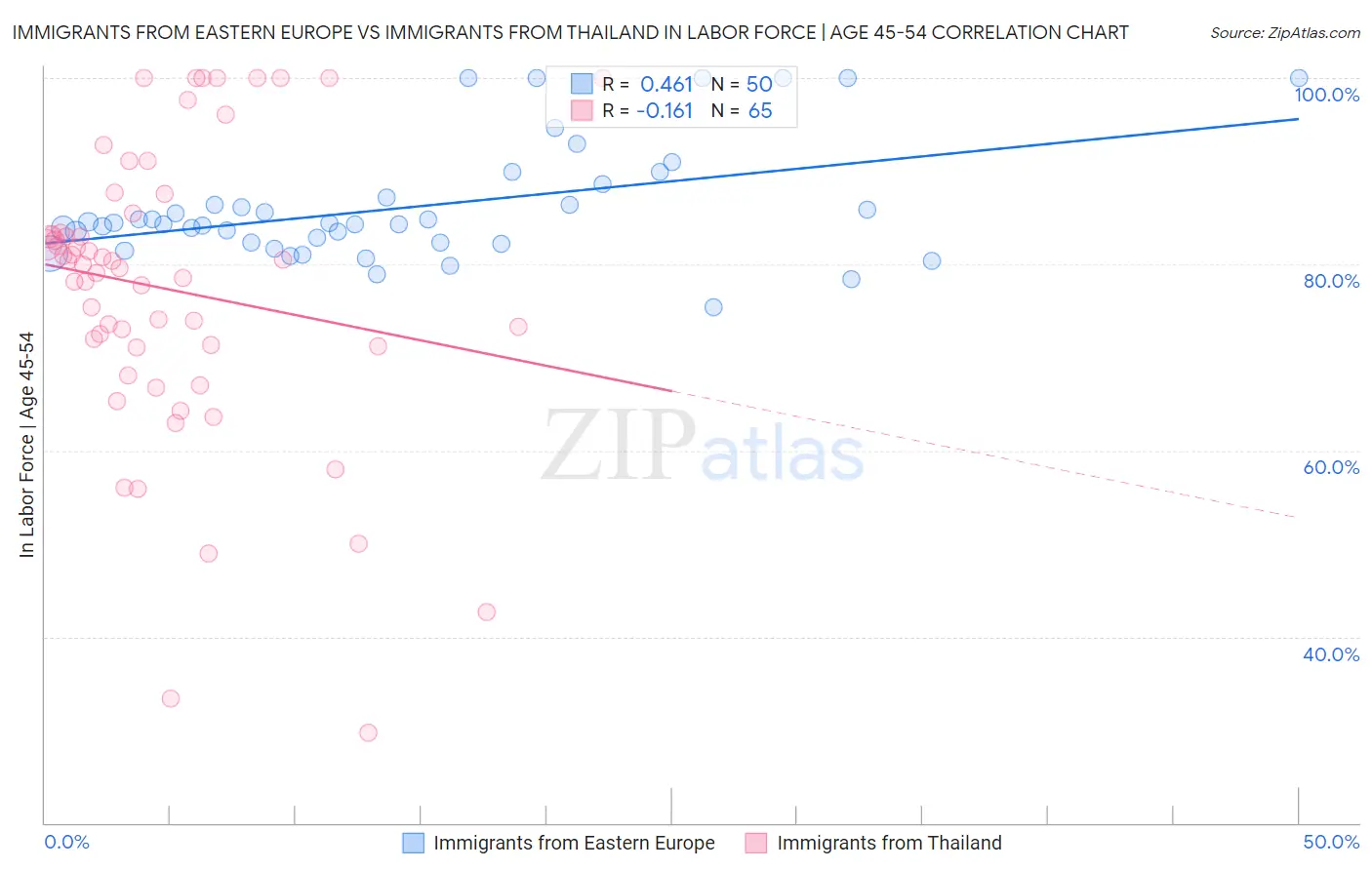Immigrants from Eastern Europe vs Immigrants from Thailand In Labor Force | Age 45-54