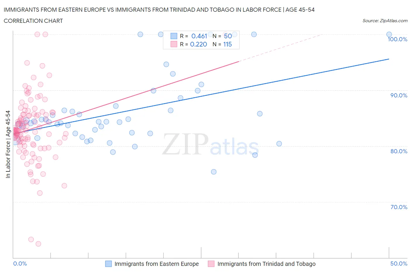 Immigrants from Eastern Europe vs Immigrants from Trinidad and Tobago In Labor Force | Age 45-54