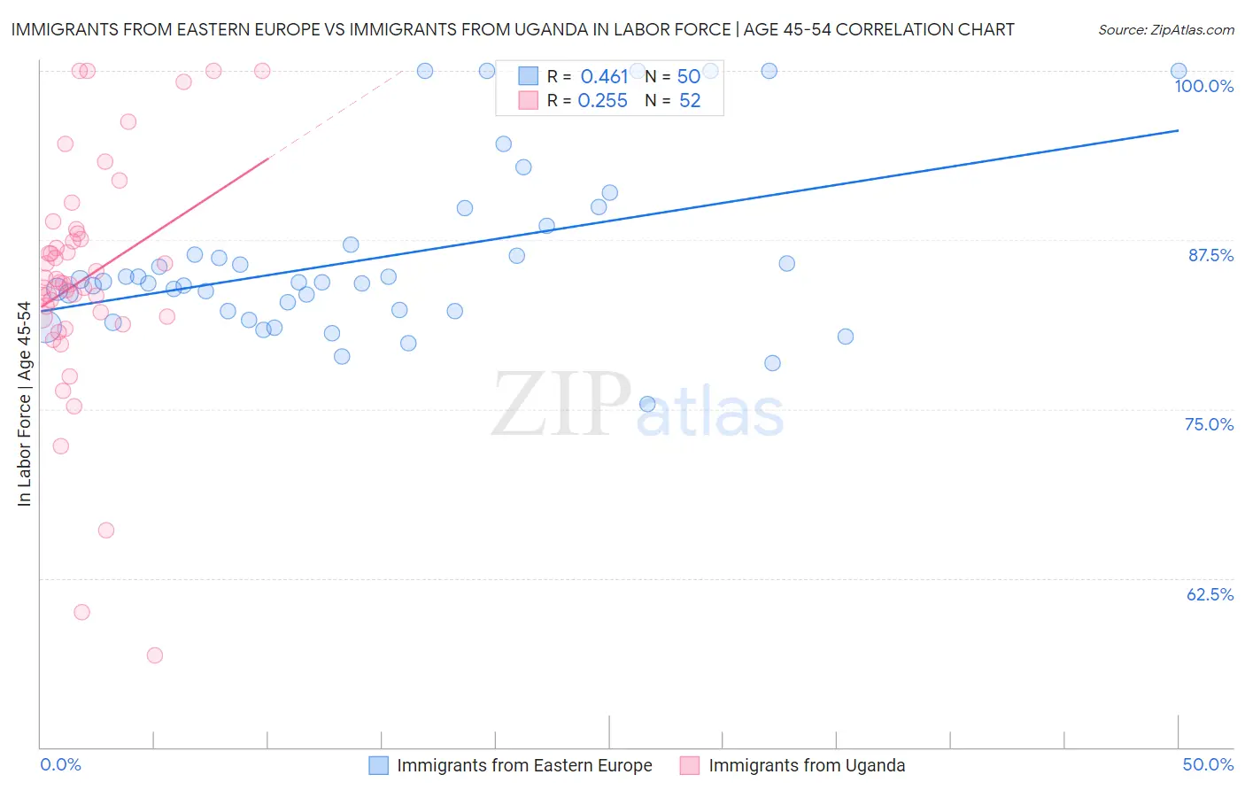 Immigrants from Eastern Europe vs Immigrants from Uganda In Labor Force | Age 45-54