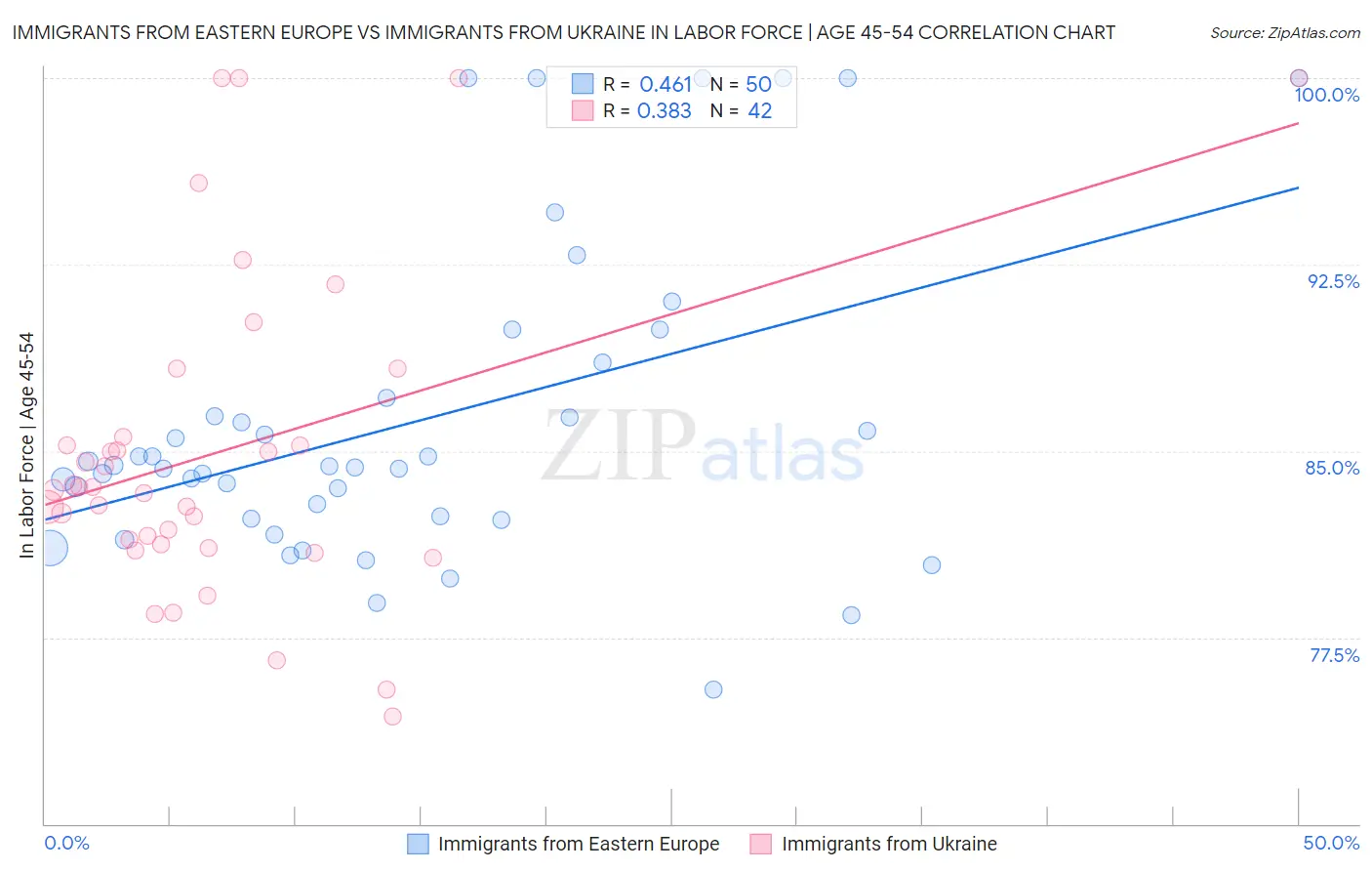 Immigrants from Eastern Europe vs Immigrants from Ukraine In Labor Force | Age 45-54