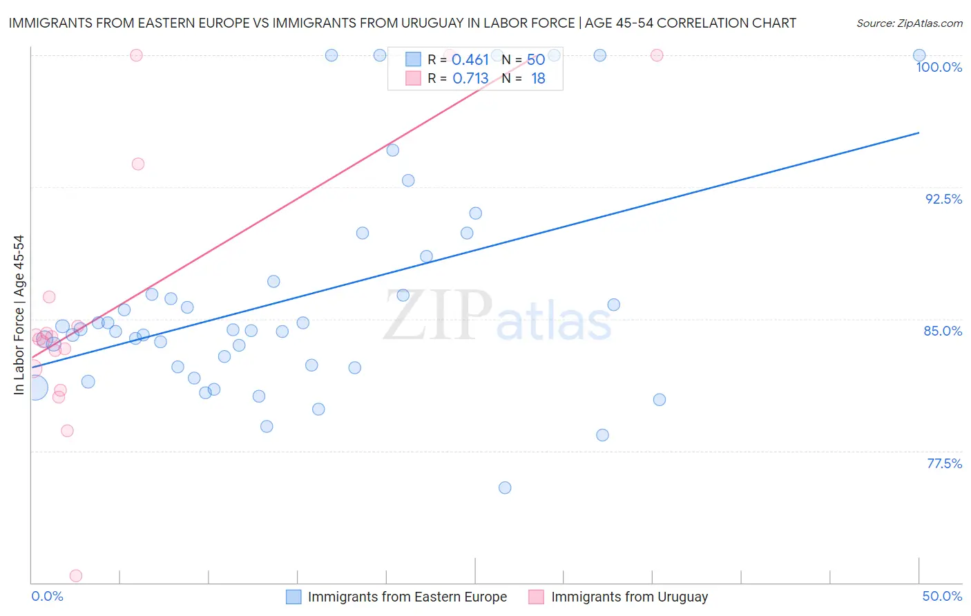 Immigrants from Eastern Europe vs Immigrants from Uruguay In Labor Force | Age 45-54
