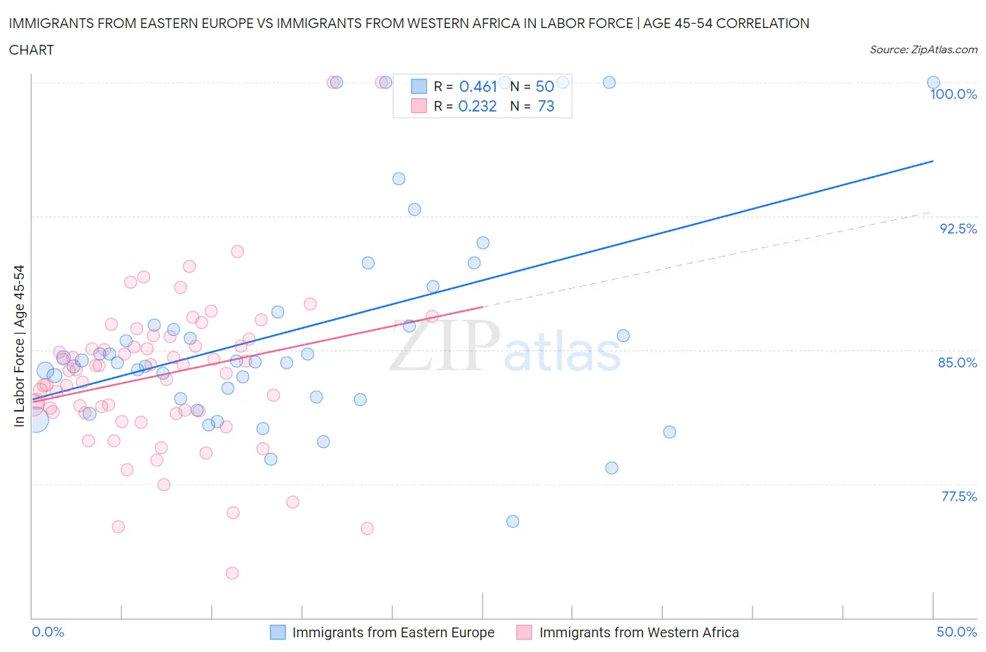 Immigrants from Eastern Europe vs Immigrants from Western Africa In Labor Force | Age 45-54