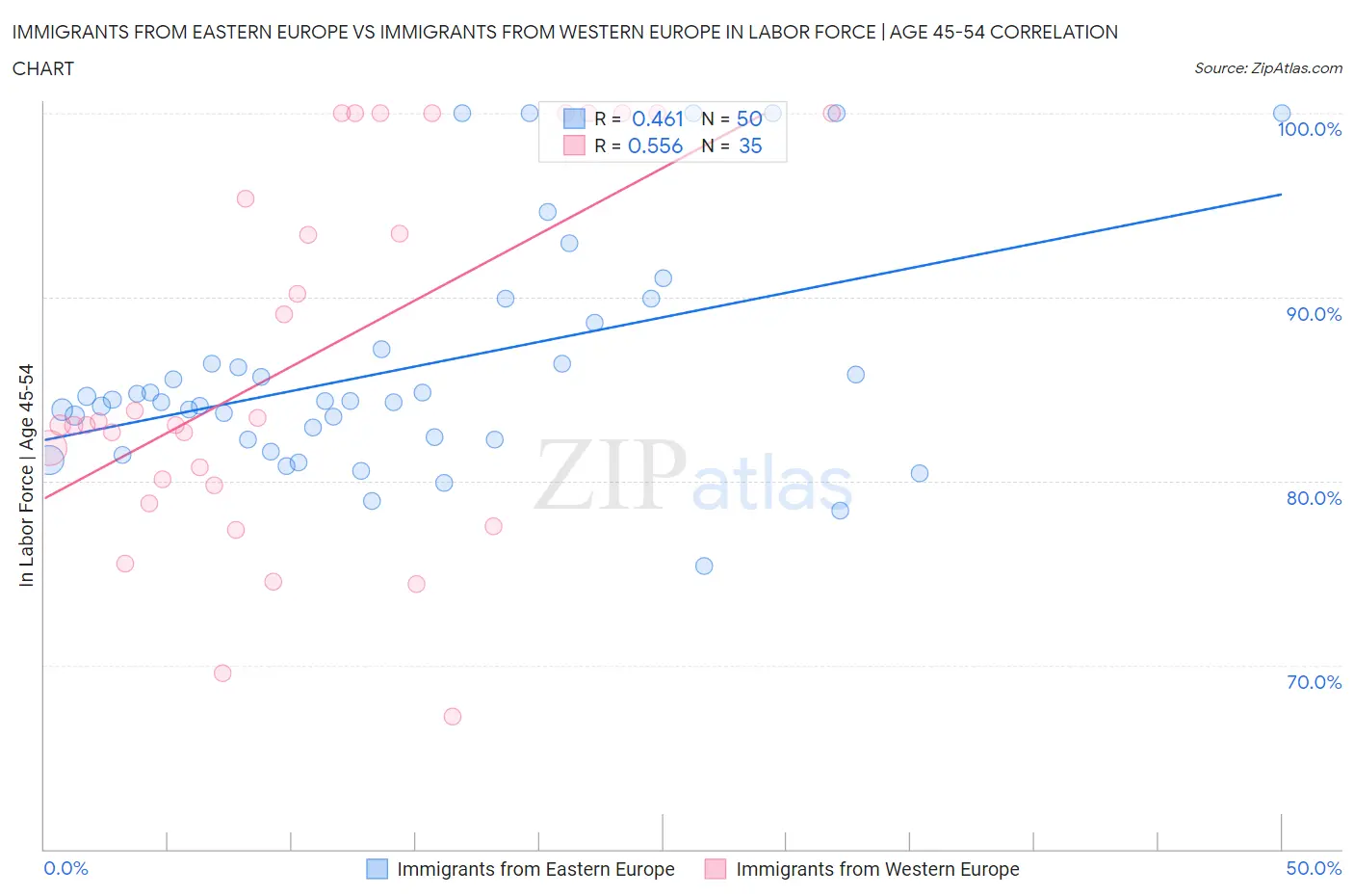 Immigrants from Eastern Europe vs Immigrants from Western Europe In Labor Force | Age 45-54