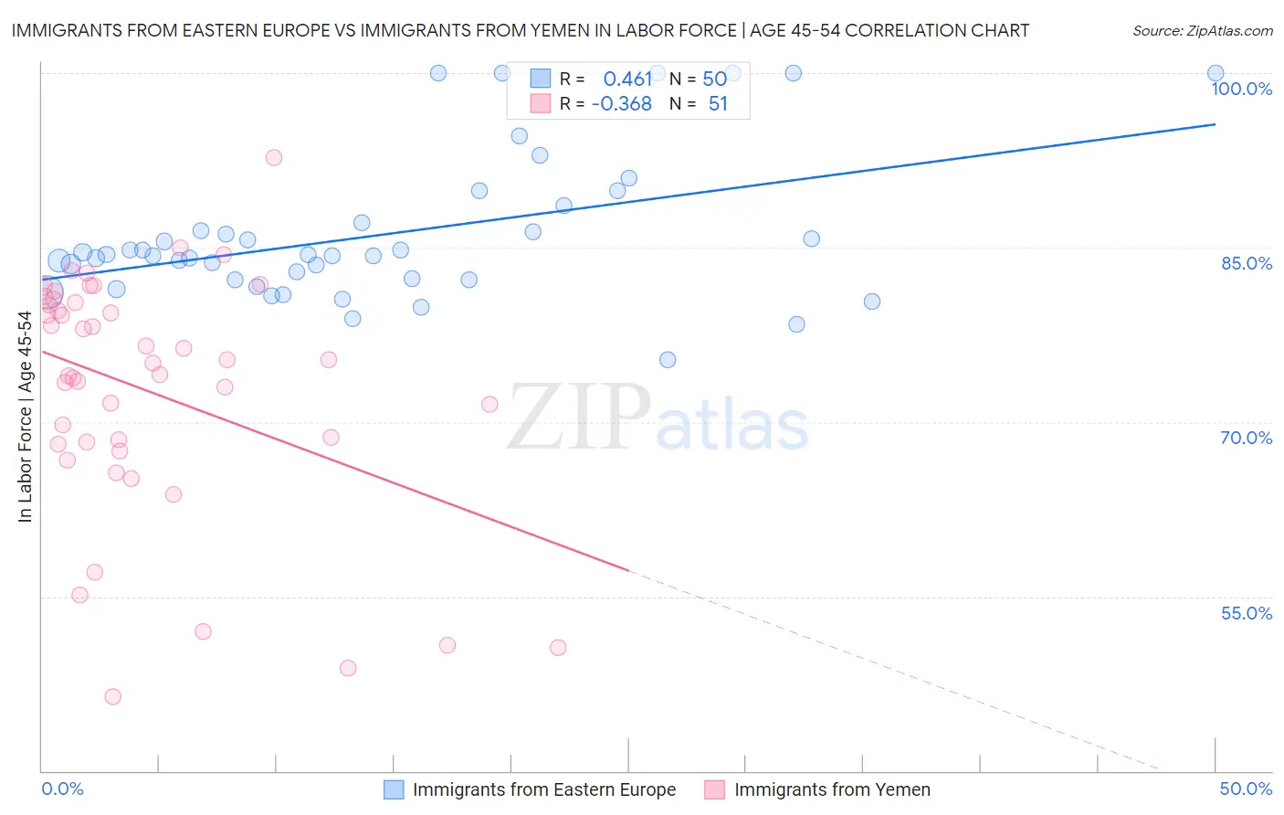 Immigrants from Eastern Europe vs Immigrants from Yemen In Labor Force | Age 45-54