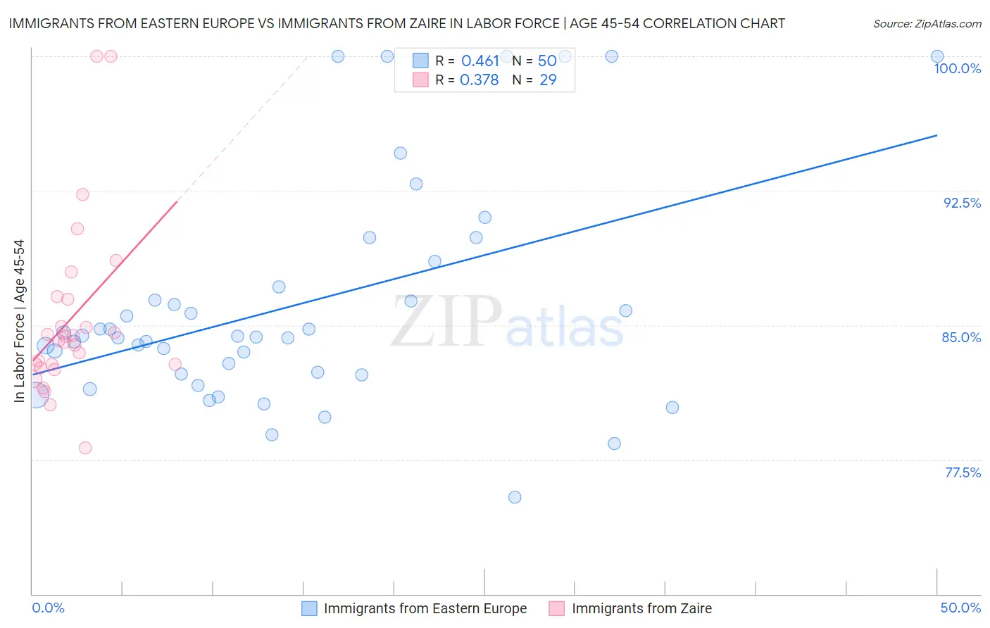 Immigrants from Eastern Europe vs Immigrants from Zaire In Labor Force | Age 45-54