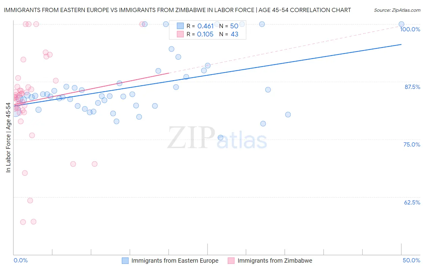 Immigrants from Eastern Europe vs Immigrants from Zimbabwe In Labor Force | Age 45-54