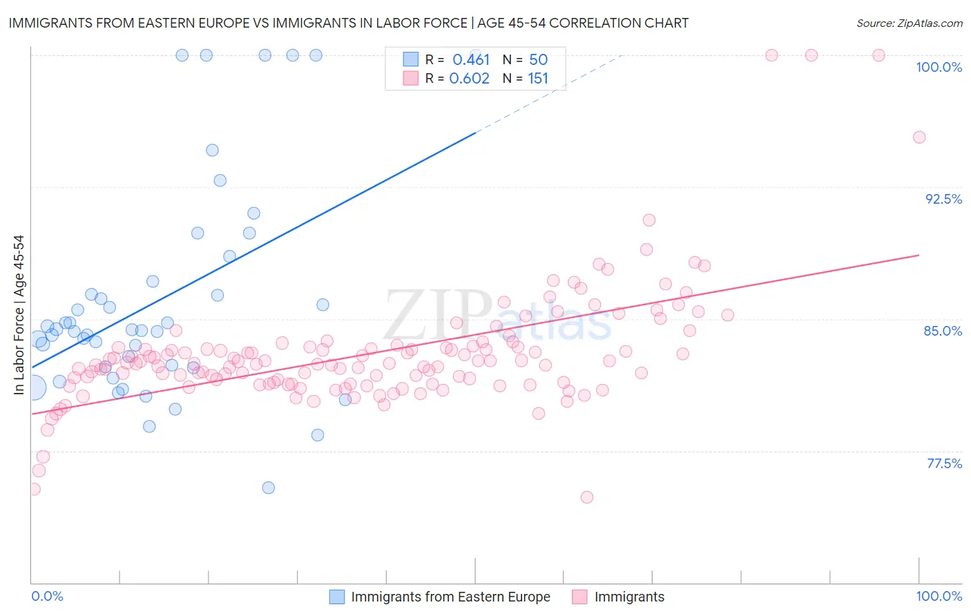 Immigrants from Eastern Europe vs Immigrants In Labor Force | Age 45-54