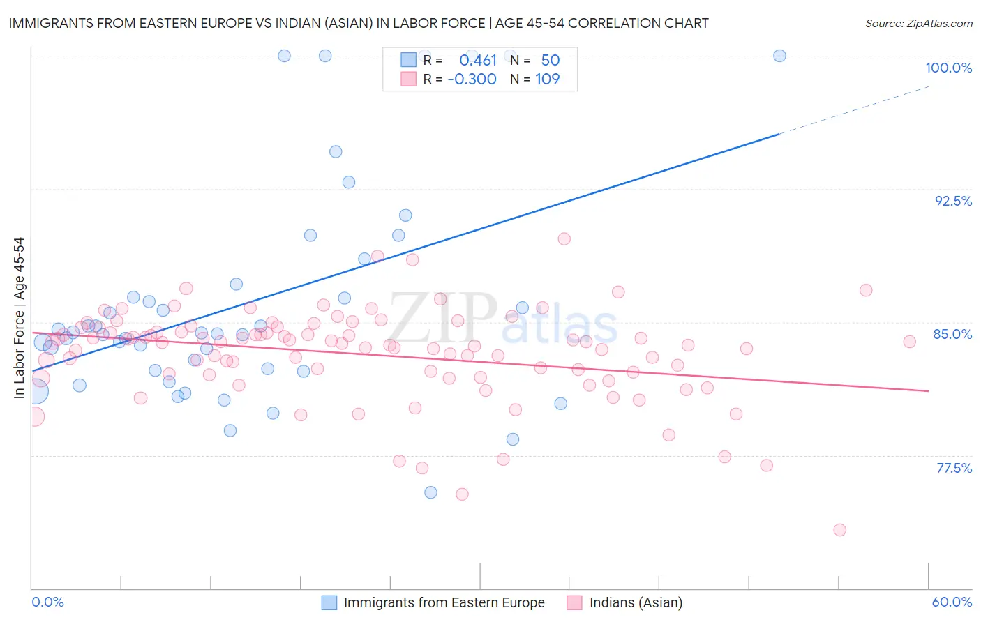 Immigrants from Eastern Europe vs Indian (Asian) In Labor Force | Age 45-54