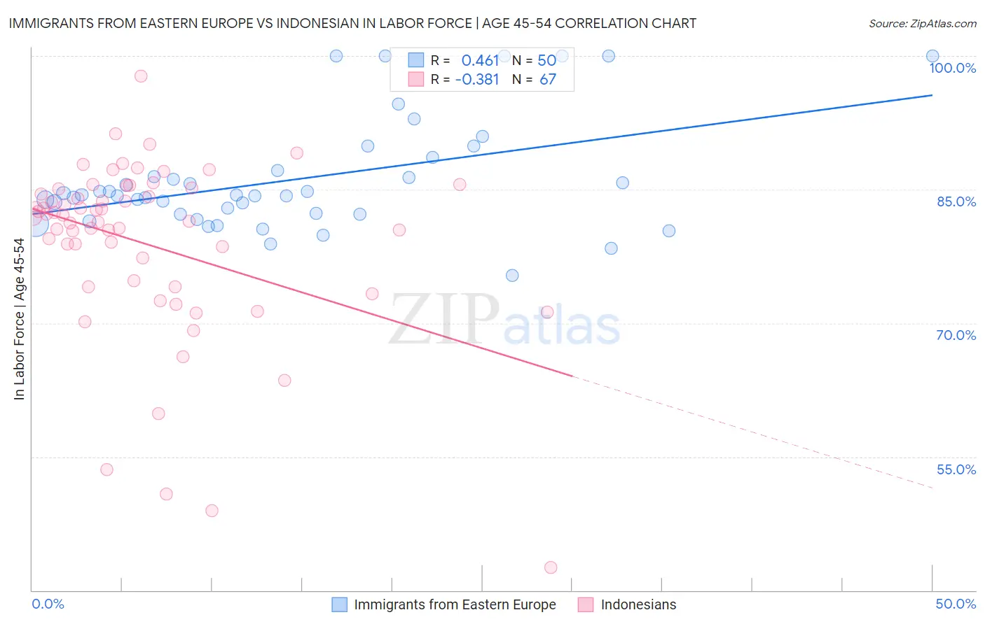 Immigrants from Eastern Europe vs Indonesian In Labor Force | Age 45-54