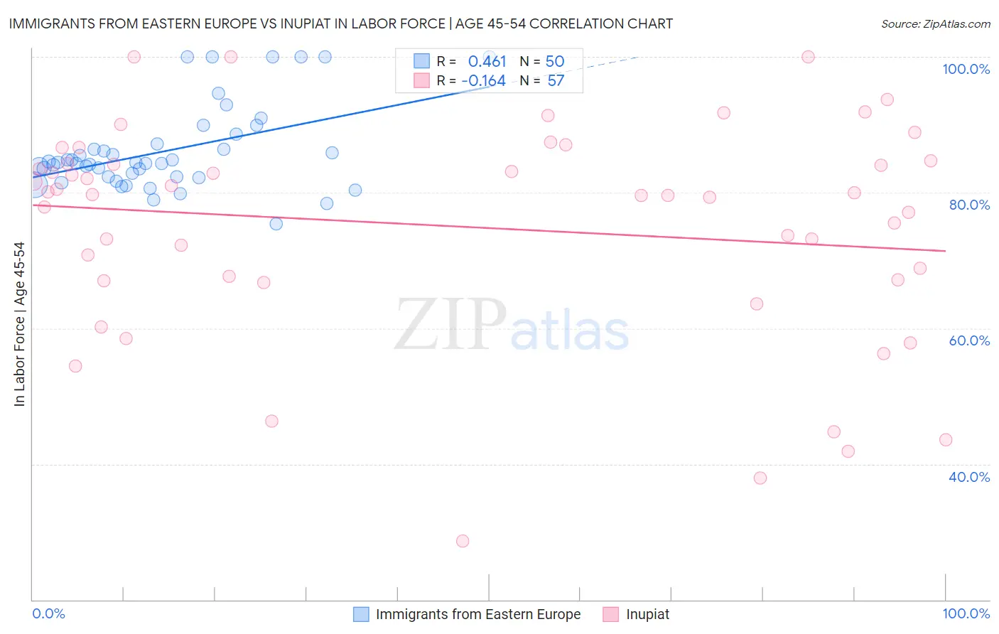 Immigrants from Eastern Europe vs Inupiat In Labor Force | Age 45-54