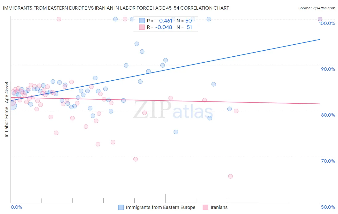 Immigrants from Eastern Europe vs Iranian In Labor Force | Age 45-54