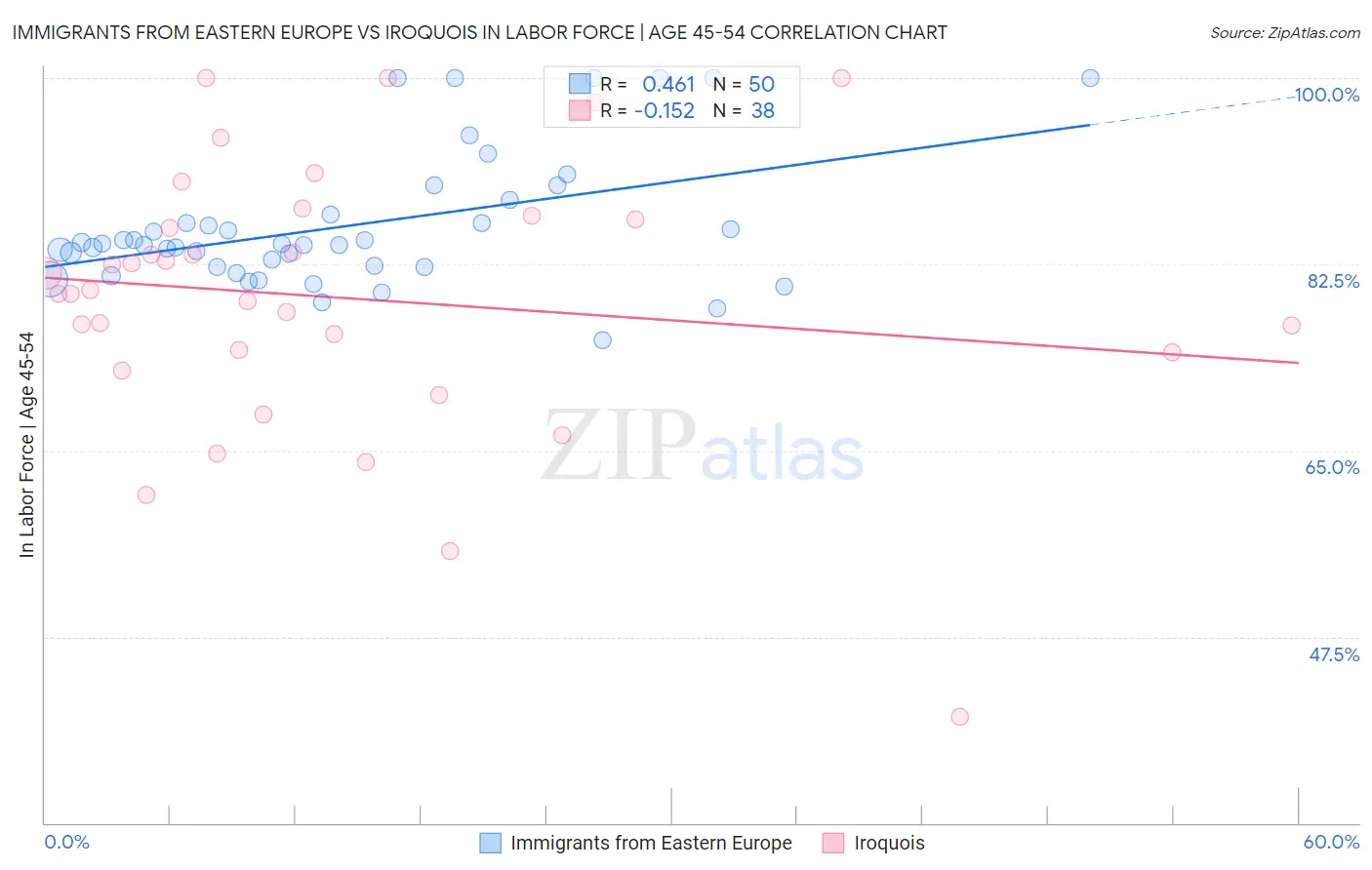 Immigrants from Eastern Europe vs Iroquois In Labor Force | Age 45-54