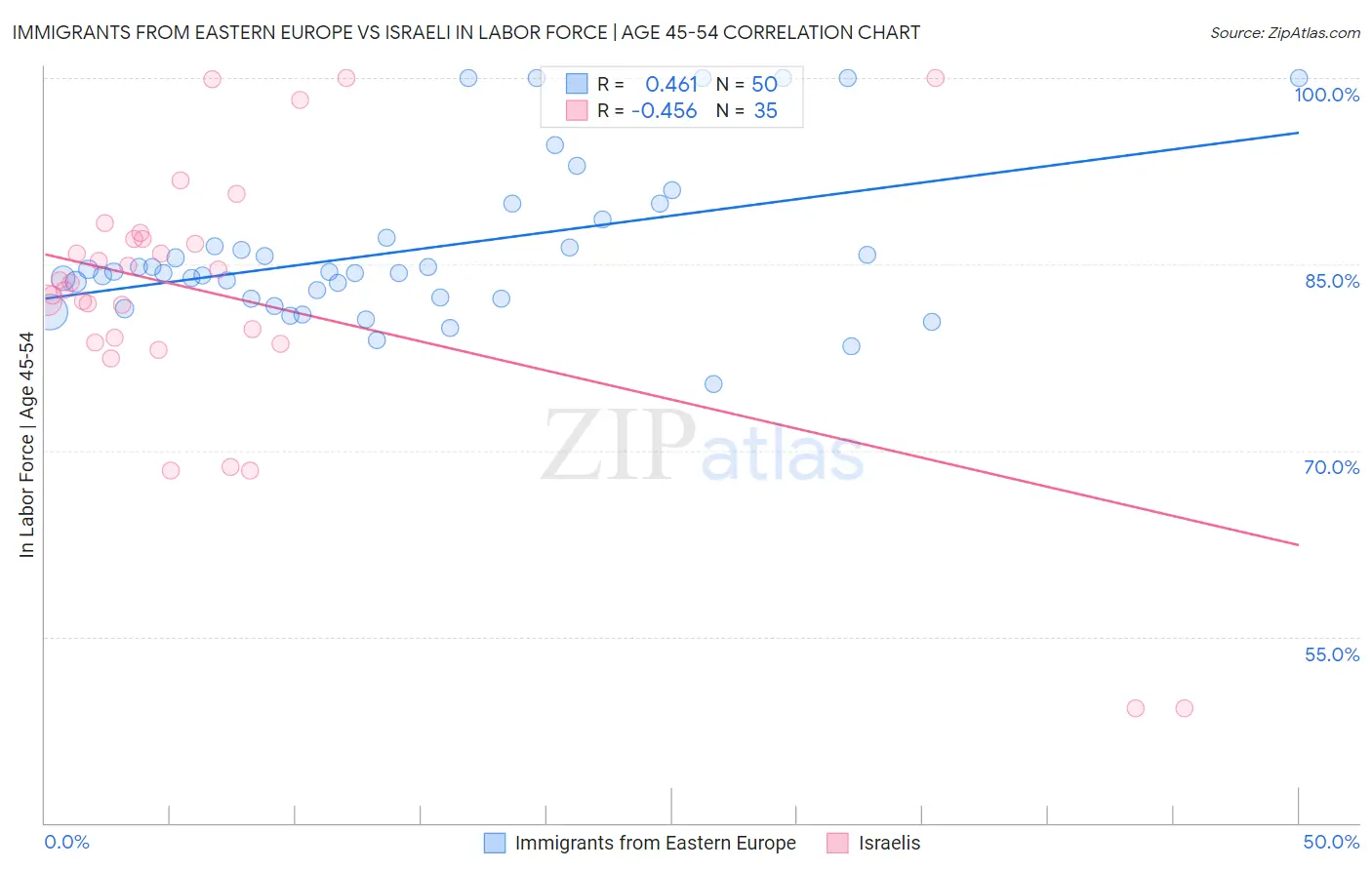 Immigrants from Eastern Europe vs Israeli In Labor Force | Age 45-54