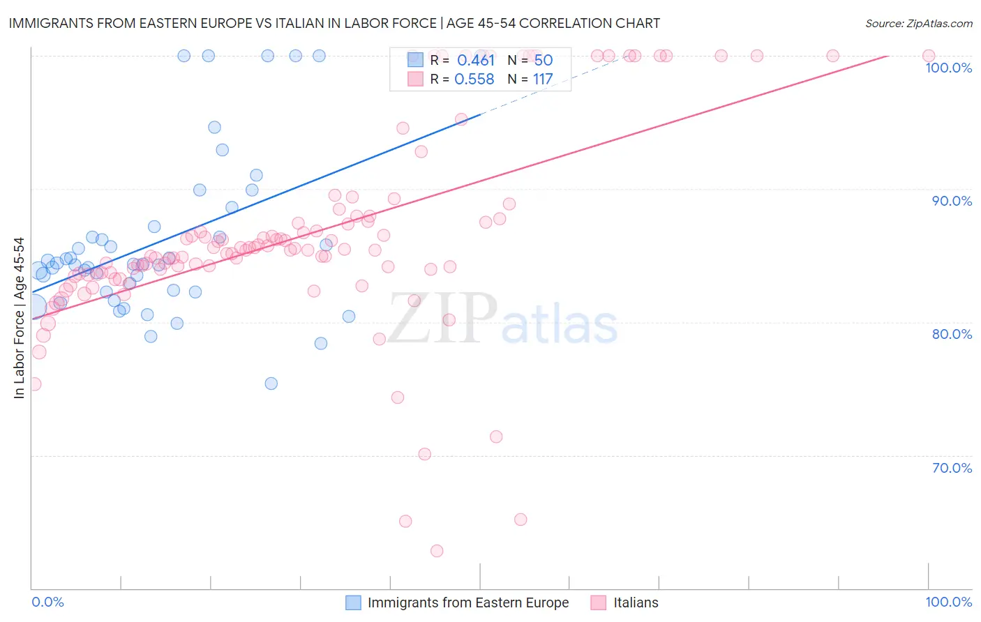 Immigrants from Eastern Europe vs Italian In Labor Force | Age 45-54