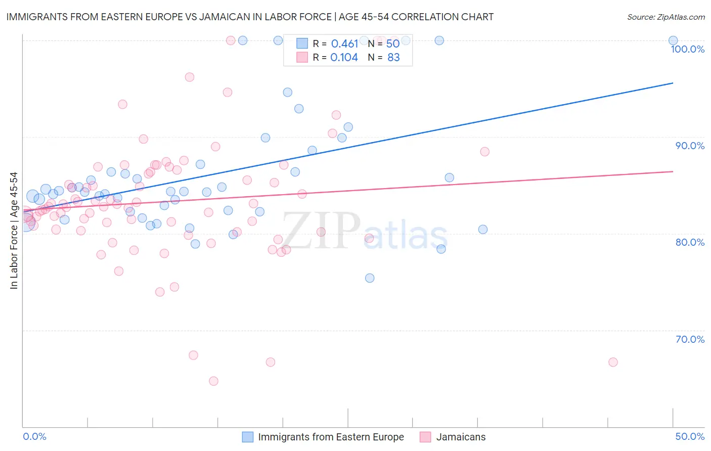 Immigrants from Eastern Europe vs Jamaican In Labor Force | Age 45-54