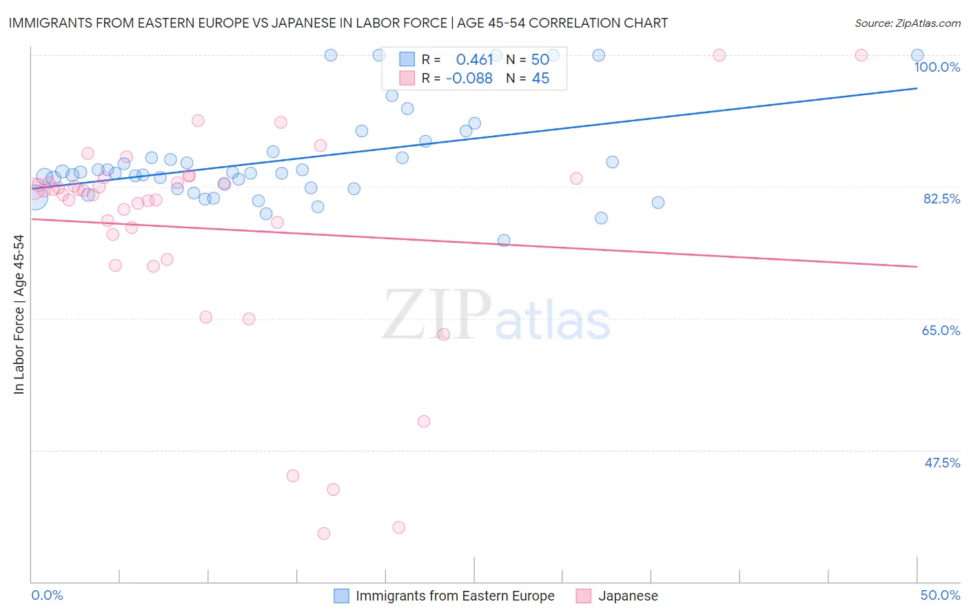 Immigrants from Eastern Europe vs Japanese In Labor Force | Age 45-54