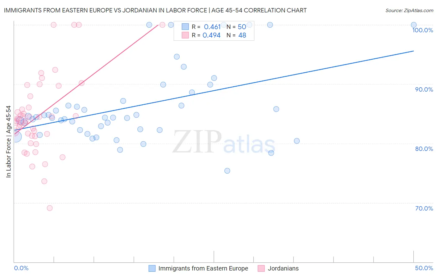 Immigrants from Eastern Europe vs Jordanian In Labor Force | Age 45-54