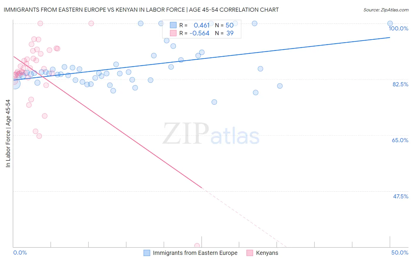 Immigrants from Eastern Europe vs Kenyan In Labor Force | Age 45-54
