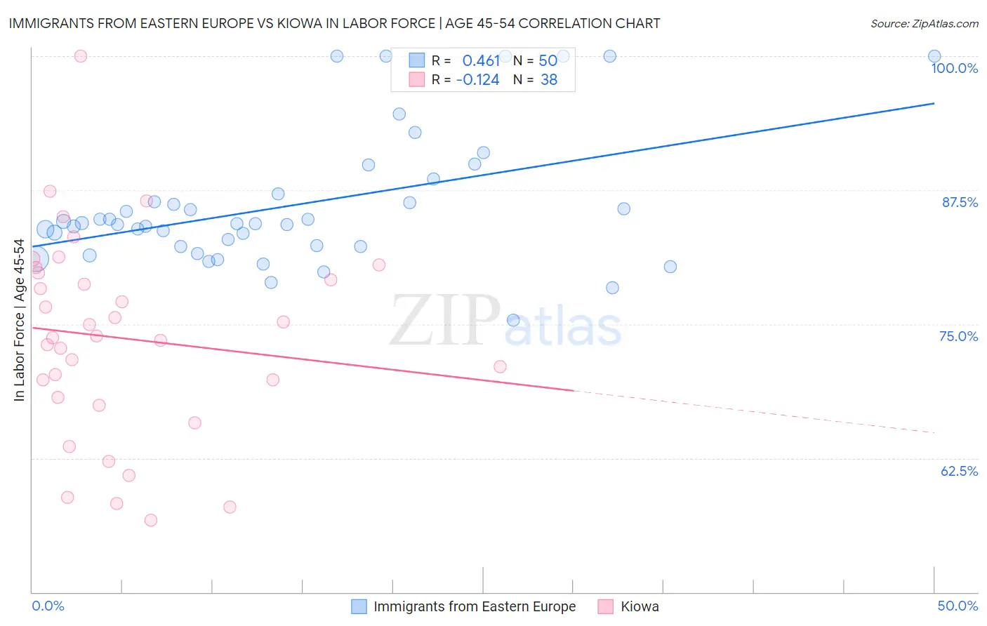 Immigrants from Eastern Europe vs Kiowa In Labor Force | Age 45-54