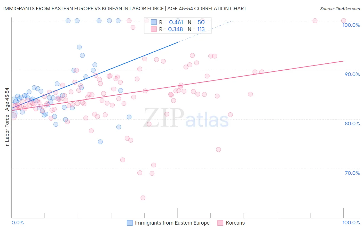 Immigrants from Eastern Europe vs Korean In Labor Force | Age 45-54