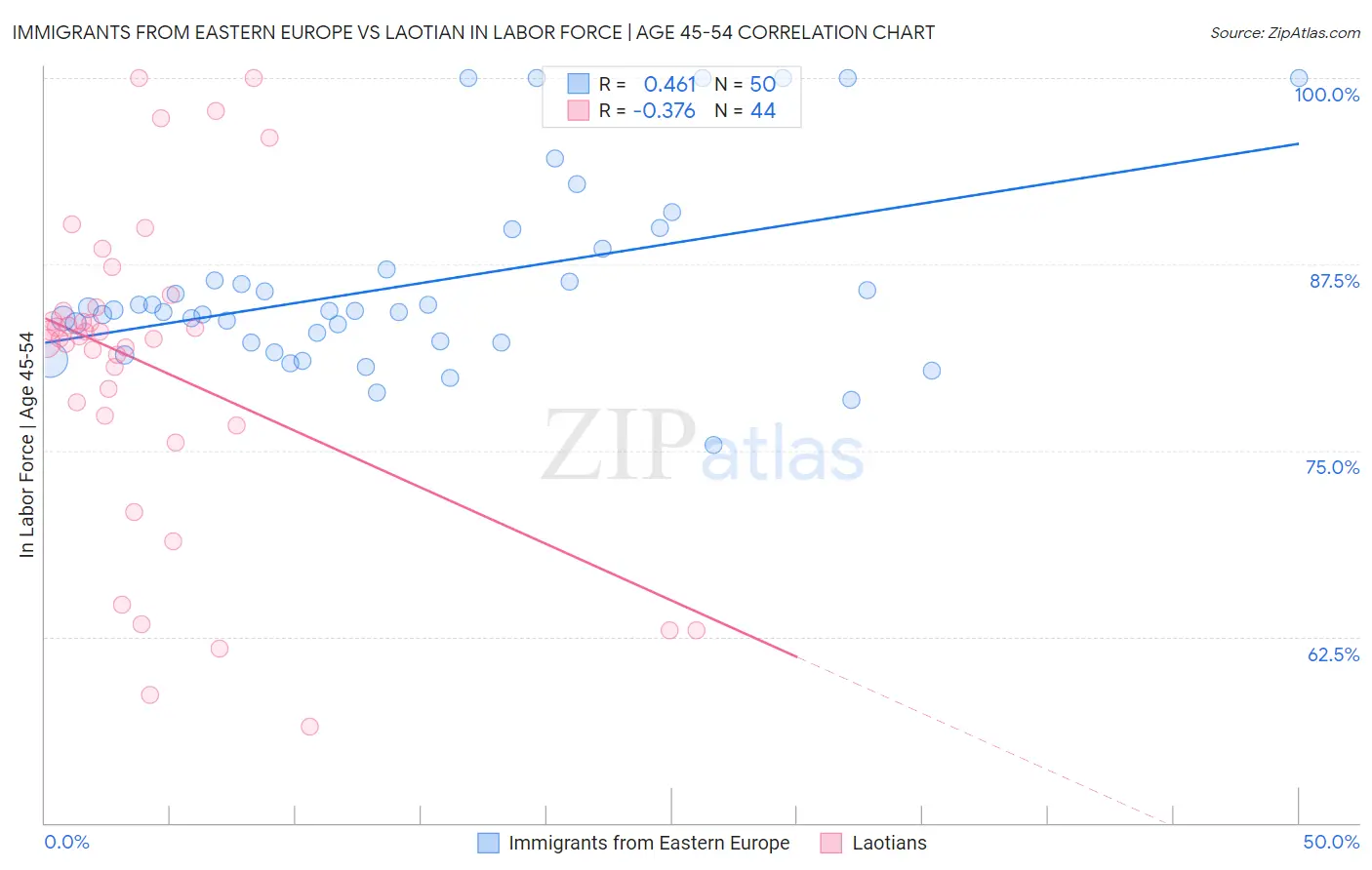 Immigrants from Eastern Europe vs Laotian In Labor Force | Age 45-54