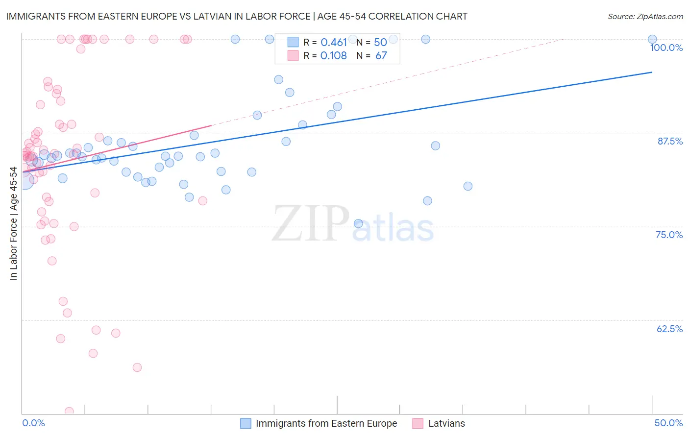 Immigrants from Eastern Europe vs Latvian In Labor Force | Age 45-54