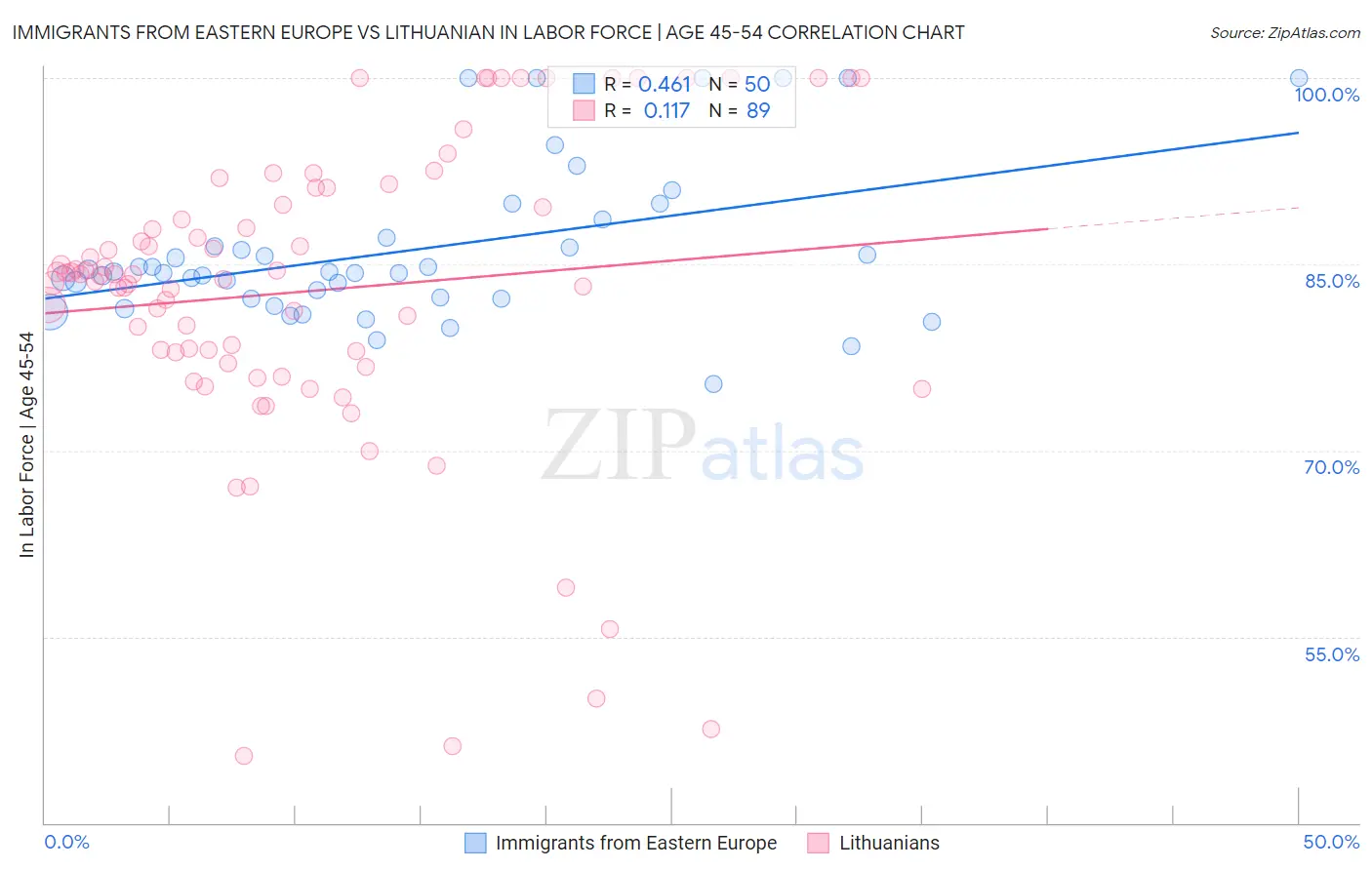 Immigrants from Eastern Europe vs Lithuanian In Labor Force | Age 45-54