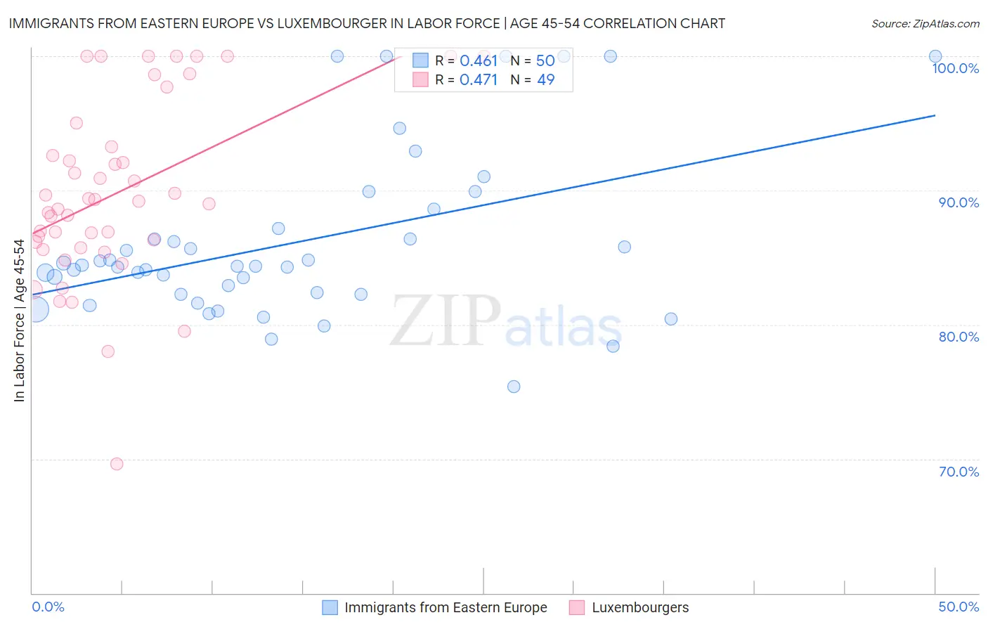 Immigrants from Eastern Europe vs Luxembourger In Labor Force | Age 45-54